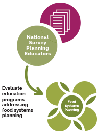 Assessing the State of Food Systems Planning Education in the US