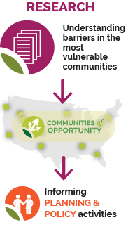 Research in Communities of Opportunity