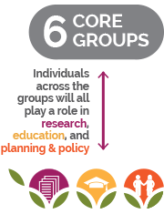 6 core groups across the GFC activities