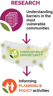 Research in Communities of Opportunity