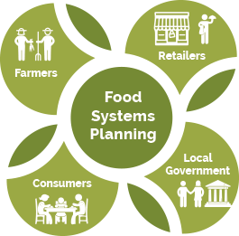 <p>Community Food Systems Planning</p>
