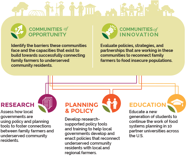 Activities of Growing Food Connections